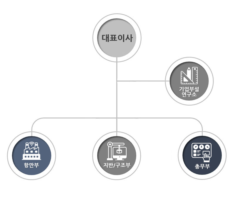 회사 조직도 이미지